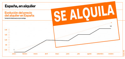 El precio del alquiler en España se incrementó un 10,2% en septiembre en tasa interanual